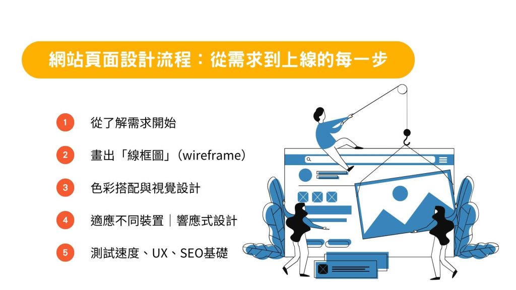 網站頁面設計流程:從需求到上線的每一步|網站頁面設計是什麼?如何打造高轉換率的網站?2026 網站設計新趨勢